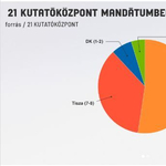 A 21 Kutatóközpont becslése szerint sem a Momentum, sem az MKKP nem jut be az EP-be