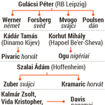 Ez se sok, de legalább ennyi maradt a magyar focistáknak