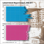 Így csökkentek a lakások árai - táblázat