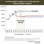 Most kiderül, ki járt jobban, az árfolyamgátas, vagy a normál hiteles