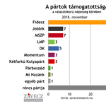 Závecz: Ugyanakkora az MSZP és a Jobbik tábora is