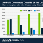 Az Android a világ ura