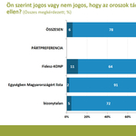 Publicus: Tízből nyolc magyar szerint Oroszország jogtalanul támadt Ukrajnára