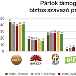 A Századvég szerint erősödött a Fidesz