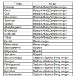 NGM: a leszakadt térségek szabad vállalkozási zónák lesznek