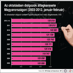 Keddtől tárgyalnak a kormánnyal a sztrájkot fontolgató tanárok