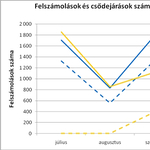 Negatív rekord a felszámolások történetében