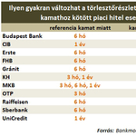 Így változtak meg a bankok lakáshitelei