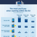 Ezt nézze meg, ha nem érti az EU roamingdíj-politikáját!