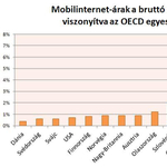 A magyarok kapják legdrágábban a mobilinternetet