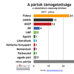 Závecz: Megugrott a bizonytalanok aránya, tovább olvadt a kispártok esélye