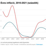 Pár hónapon belül akár két számjegyű is lehet a magyarországi infláció