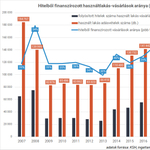 Történelmi csúcshoz közelít a lakáshitel-állomány
