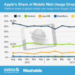 Az Android megdöntené az iOS egyeduralmát