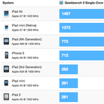 Meglepő retinás iPad Mini benchmarkok