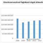 Végre egy ágazat, ami már túl van a válságon