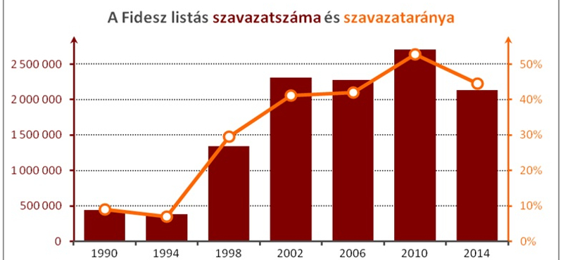 Így nyerhetett választást a 600 ezer embert elveszítő Fidesz