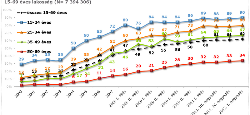 Belassult az internet Magyarországon