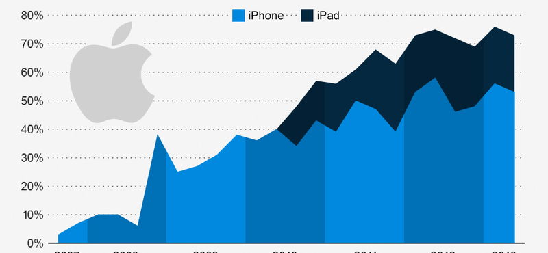 Az Apple sikerének kulcsa