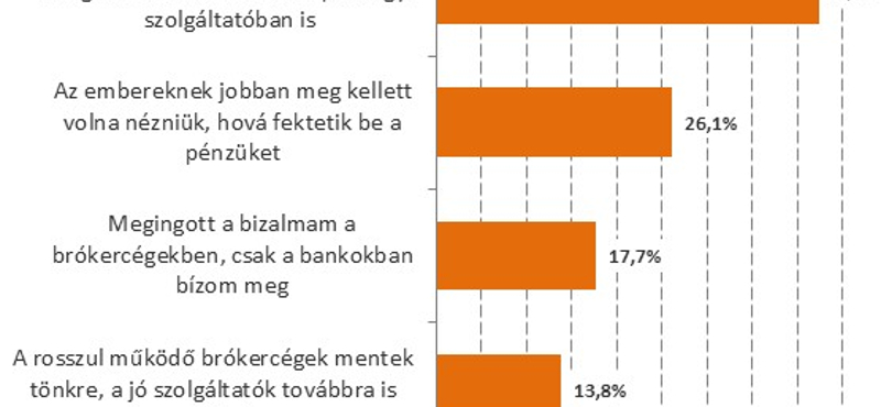 Hazavágta a bizalmunkat a brókerbotrány