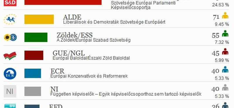 Előzetes végeredmény: a Néppárt lesz a legerősebb