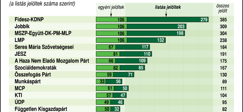 Íme, a jelöltet állító pártok egyetlen táblázatban