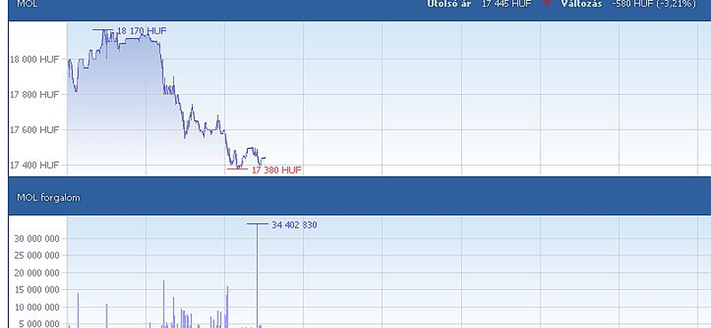 Tovább szakadt a Mol
