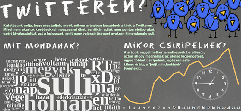 Mit csinálnak a tinik a Twitteren? [infografika]