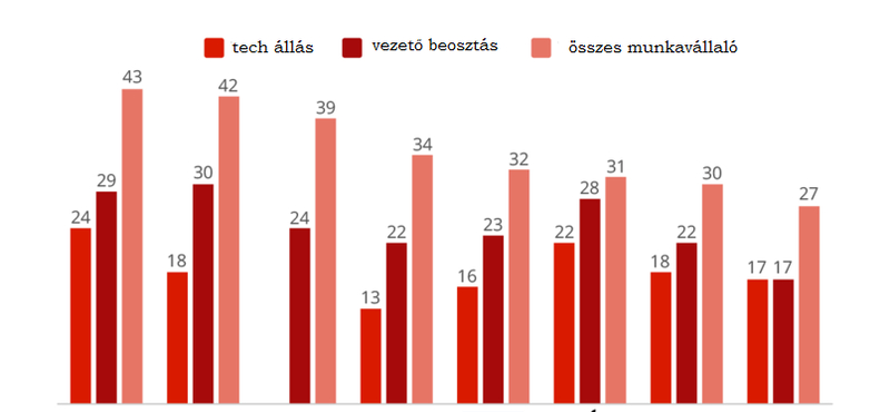 Diagram nőnapra: ilyen a hölgyek aránya a legnagyobb tech cégeknél