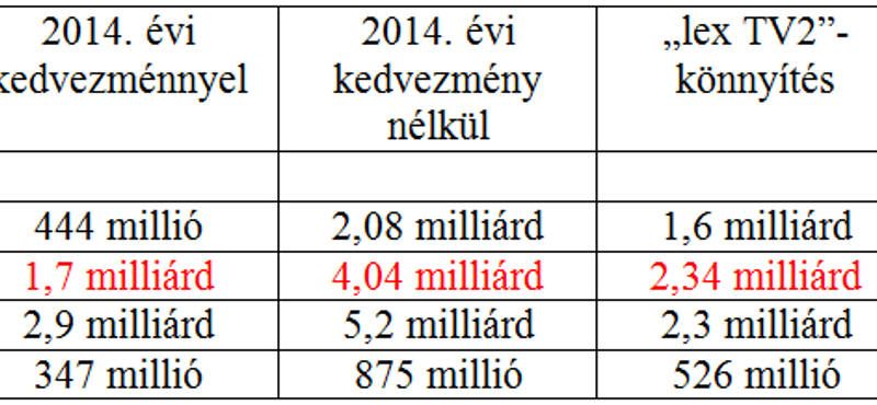 A top 100 médiacég mintegy fele fizetheti a reklámadót