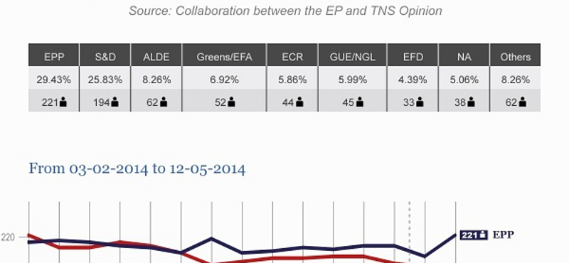 Felmérés: az EP-ben is Orbán barátai lennének többségben