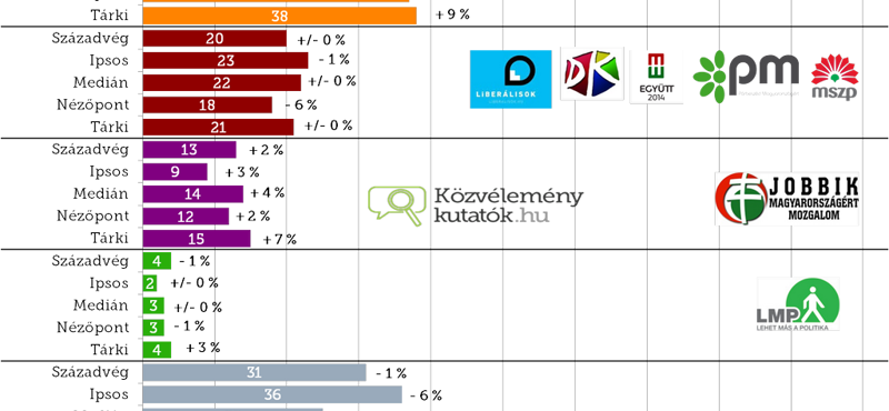 Kilőtt a Jobbik februárban, de a bizonytalanok még fordíthatnak