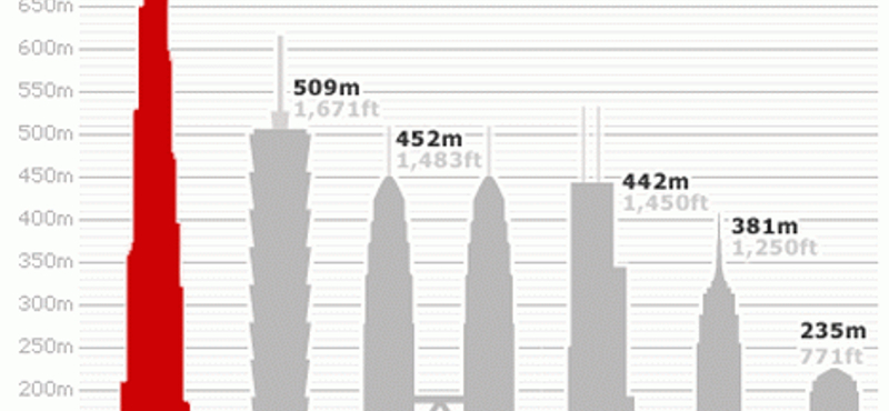 A jövő házai. Épülnek a világ legmagasabb felhőkarcolói