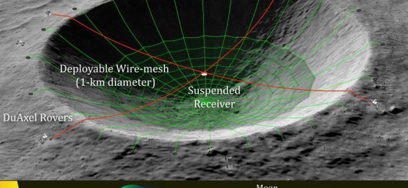 Előállt az új tervével a NASA: hatalmas távcsövet építenének a Hold egyik kráterébe
