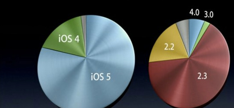 Az Android gyenge pontjára tapintott az Apple