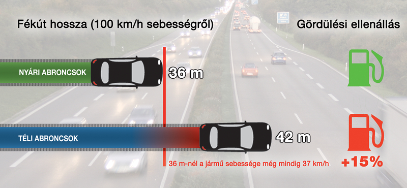 Egy autónyit számít, ha nyáron is téli gumival megyünk