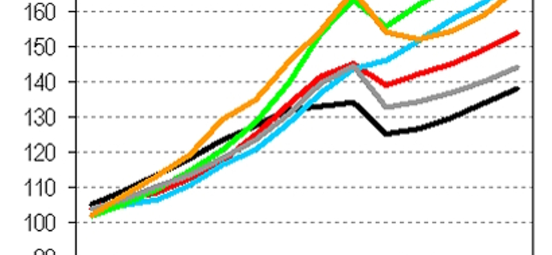 GKI-jóslat: a pénzügyi válságot elkerüljük, de folytatódik az evickélés