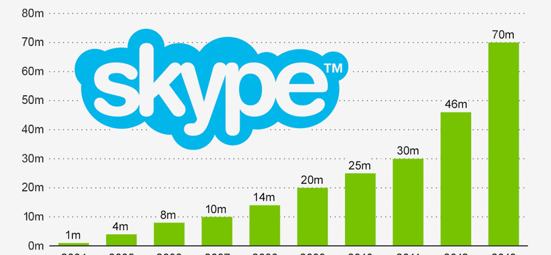 Megállíthatatlan a Skype