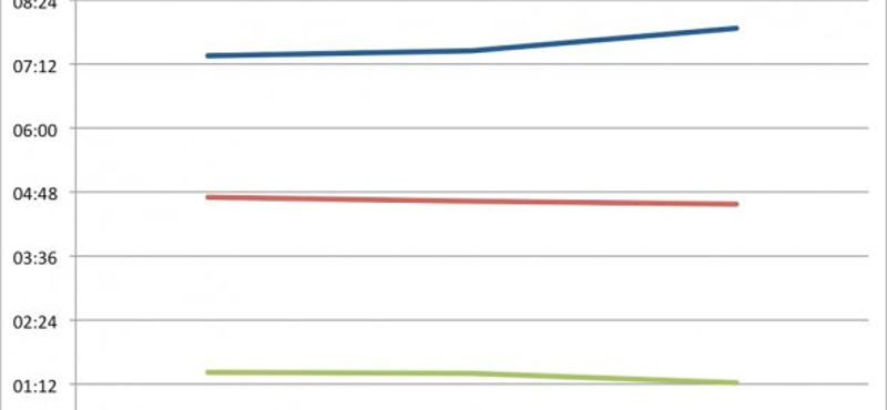 Megugrott a mobilos Facebookon töltött idő