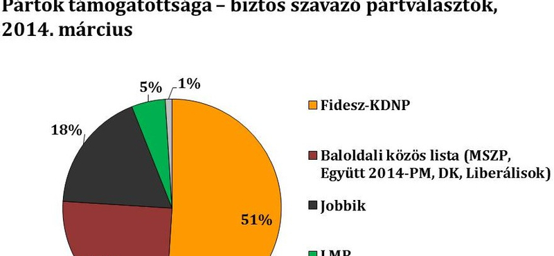 Századvég: a Jobbik a baloldal nyomában van, az LMP a küszöbön mozog