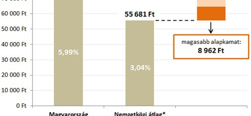 Ugyanazért a lakáshitelért itthon kell a legtöbbet fizetni