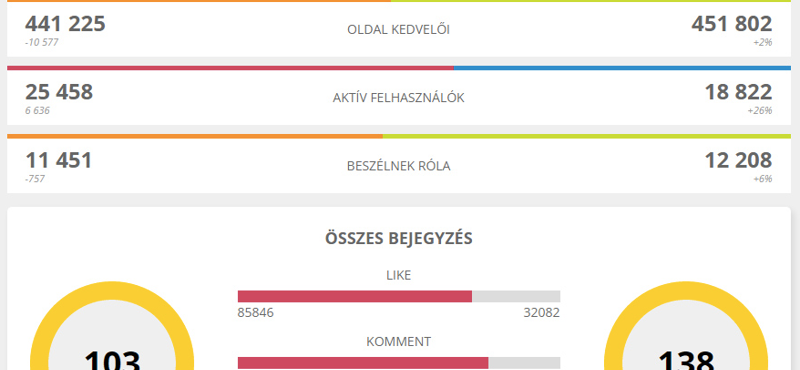 Itt a magyar Facebook-figyelő alkalmazás, profi facebookozóknak