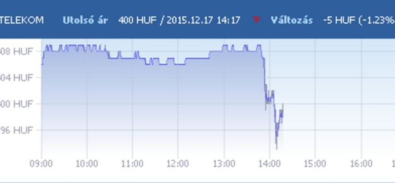 Nagyot estek a Telekom részvényei