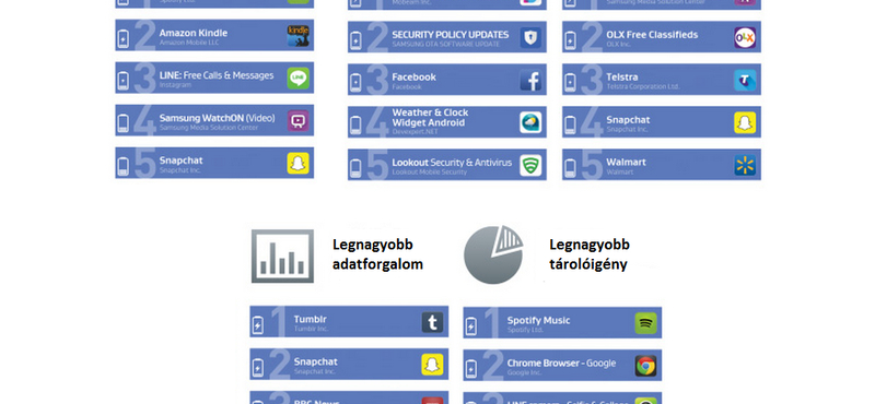 Kímélné a telefonját? Akkor ne használja ezeket az appokat