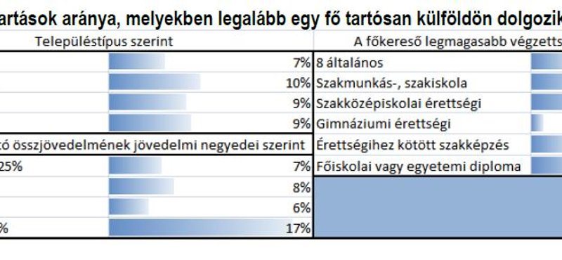 GKI: már 270-280 ezer magyar dolgozik külföldön