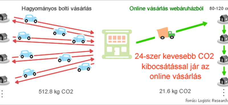 Érdemes rendelni: ma ingyen szállítanak a webáruházak