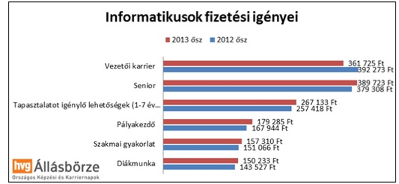 Íme, ennyi a magyarok bérigénye