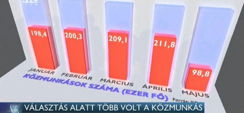 "Választás alatt több volt a közmunkás" – újra támad az RTL Klub