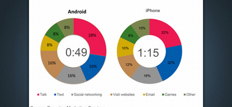 Kiderült, mit csinálnak az androidosok, és mit az iPhone-osok