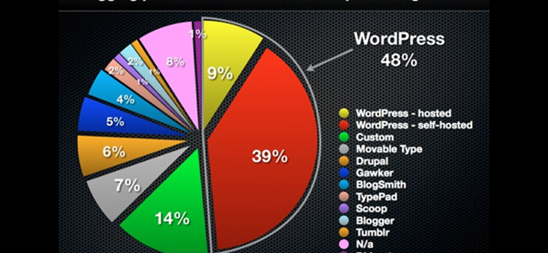 Blogok világa - toronymagasan vezet a Wordpress